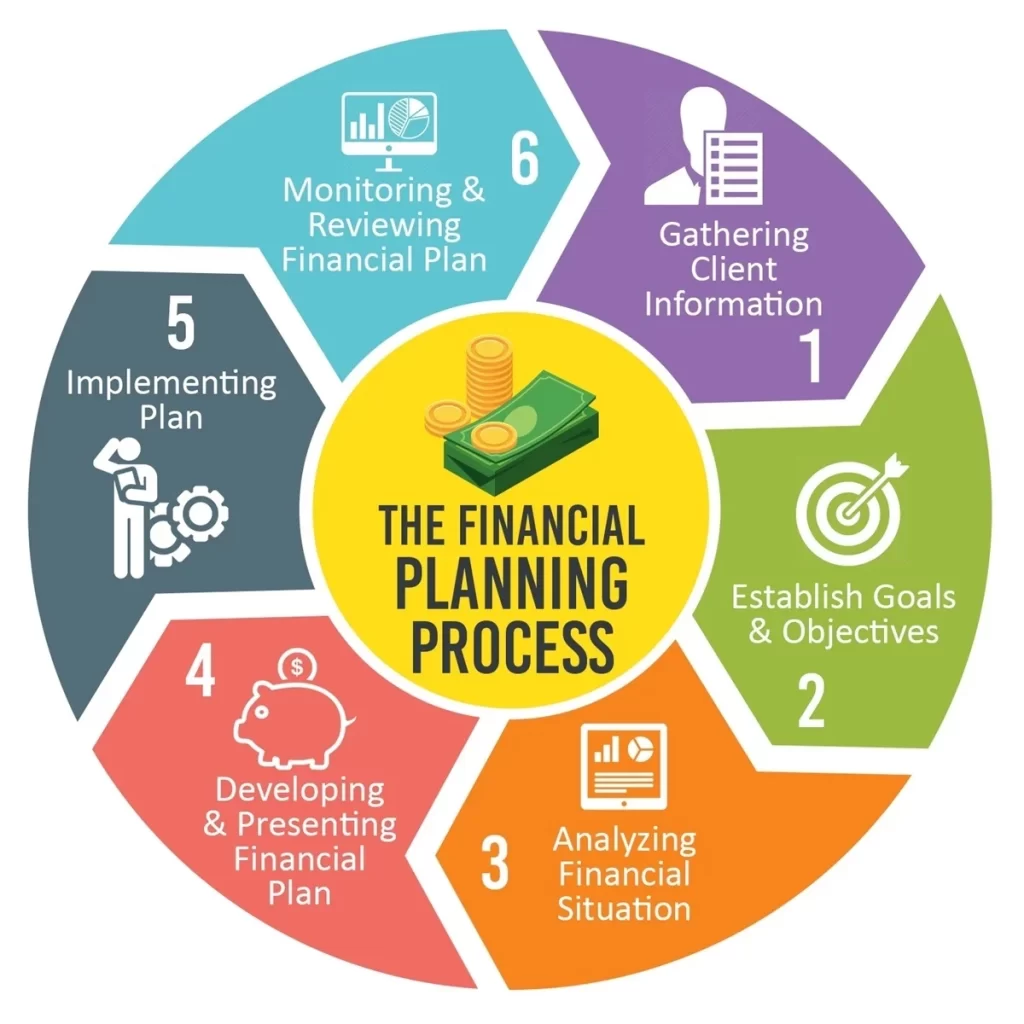 Planificare financiara